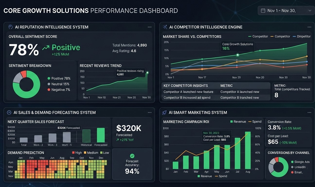 AI dashboard showing revenue insights